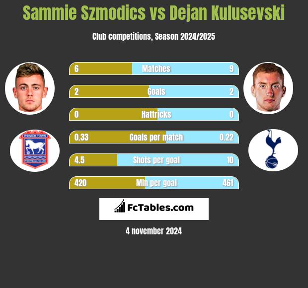 Sammie Szmodics vs Dejan Kulusevski h2h player stats