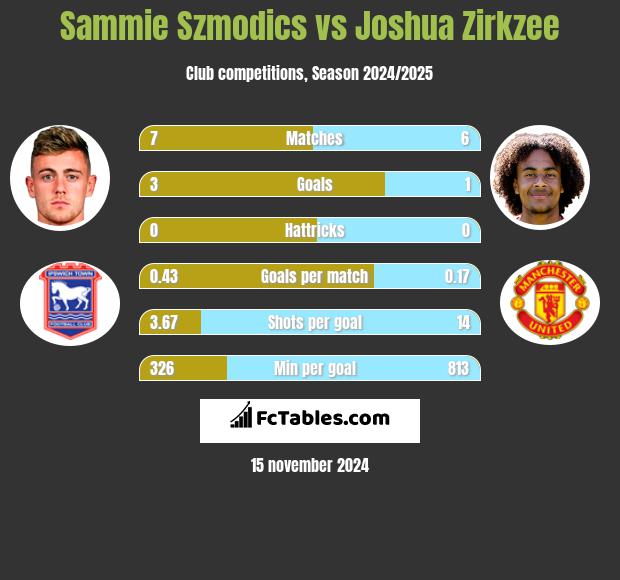 Sammie Szmodics vs Joshua Zirkzee h2h player stats