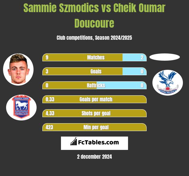 Sammie Szmodics vs Cheik Oumar Doucoure h2h player stats