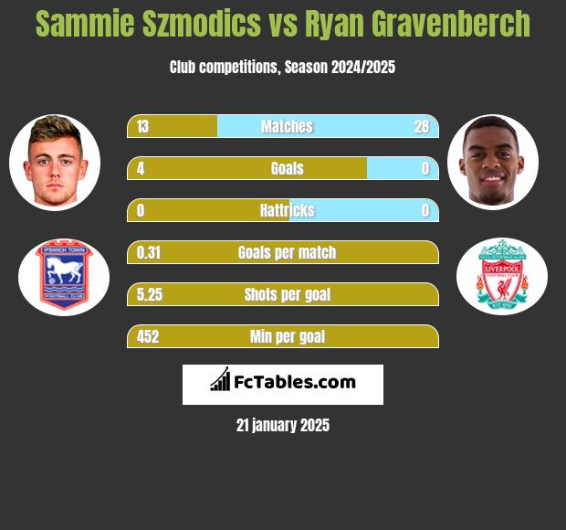 Sammie Szmodics vs Ryan Gravenberch h2h player stats