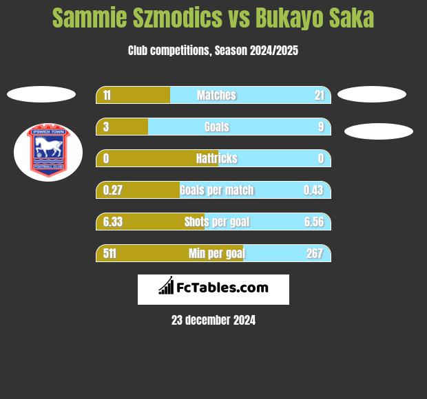 Sammie Szmodics vs Bukayo Saka h2h player stats