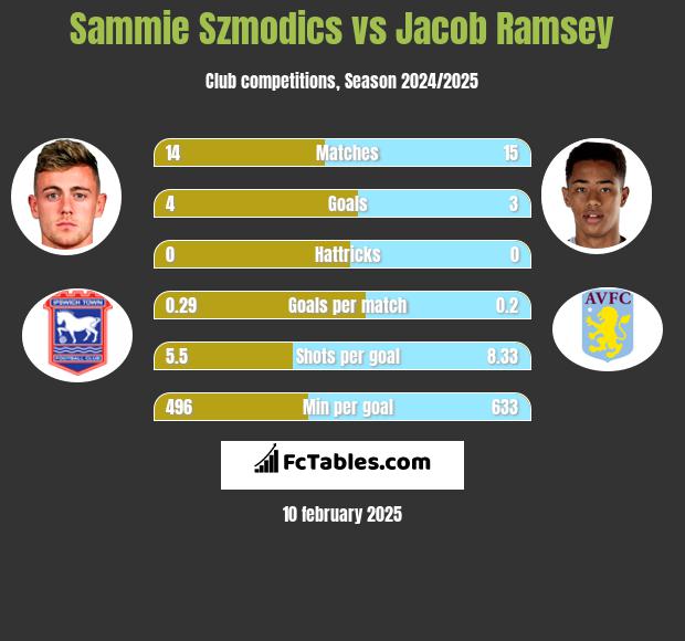 Sammie Szmodics vs Jacob Ramsey h2h player stats