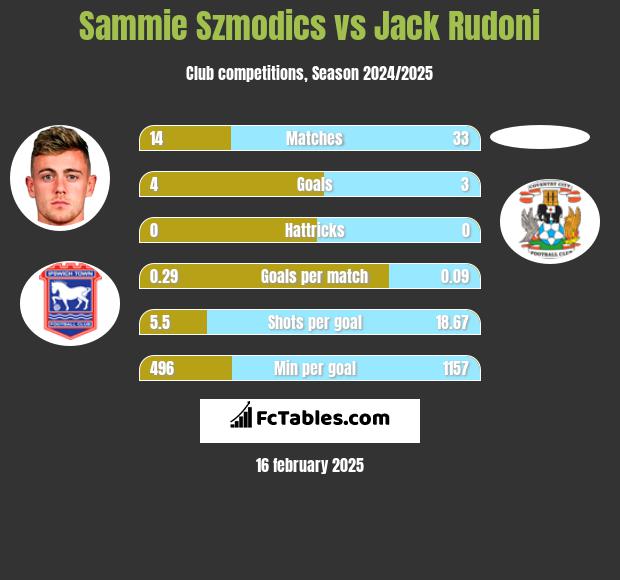 Sammie Szmodics vs Jack Rudoni h2h player stats