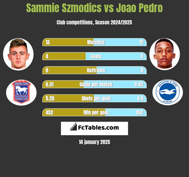 Sammie Szmodics vs Joao Pedro h2h player stats