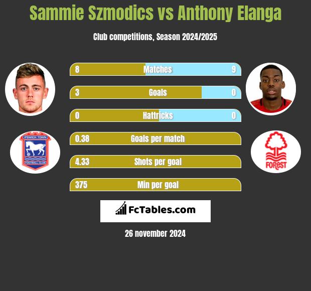 Sammie Szmodics vs Anthony Elanga h2h player stats