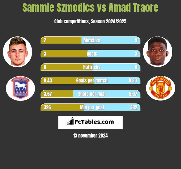 Sammie Szmodics vs Amad Traore h2h player stats