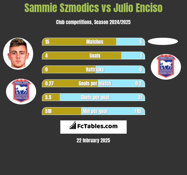 Sammie Szmodics vs Julio Enciso h2h player stats