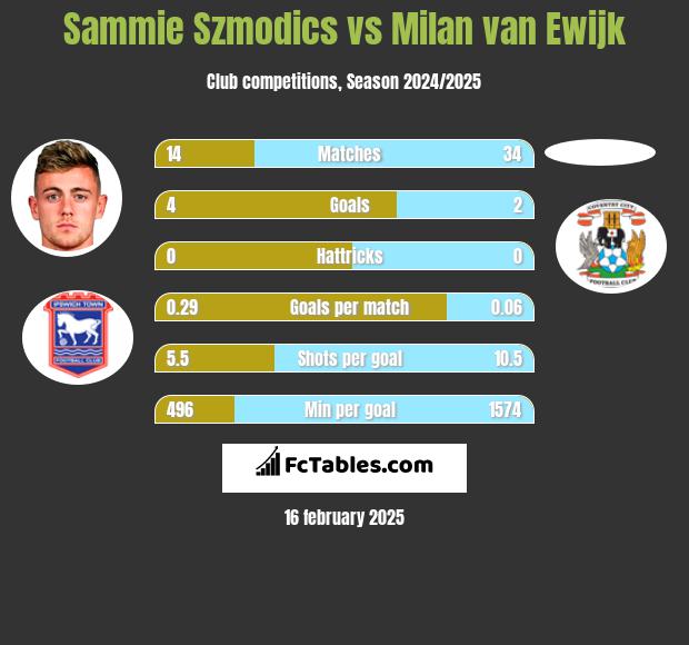 Sammie Szmodics vs Milan van Ewijk h2h player stats