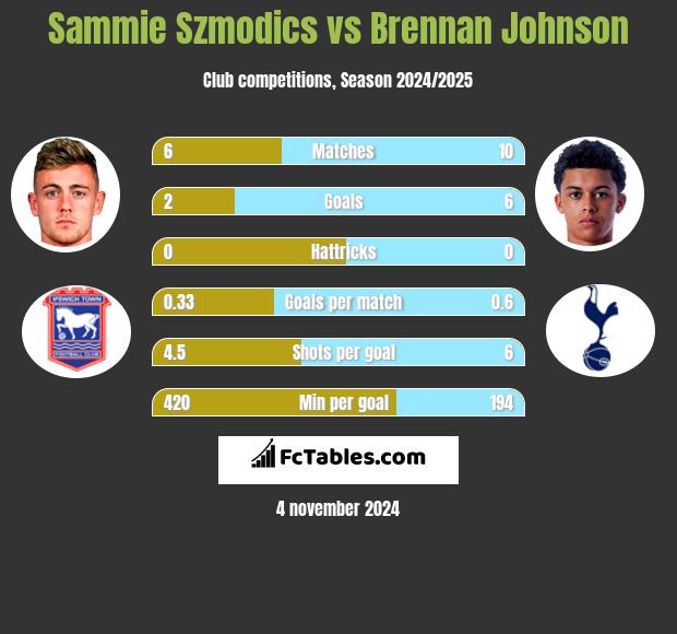 Sammie Szmodics vs Brennan Johnson h2h player stats