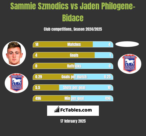 Sammie Szmodics vs Jaden Philogene-Bidace h2h player stats