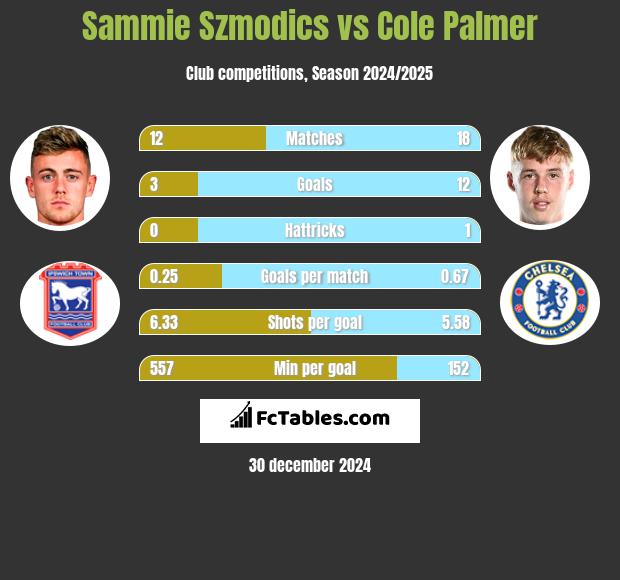 Sammie Szmodics vs Cole Palmer h2h player stats