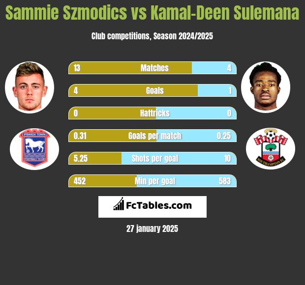 Sammie Szmodics vs Kamal-Deen Sulemana h2h player stats