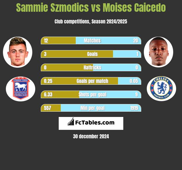 Sammie Szmodics vs Moises Caicedo h2h player stats