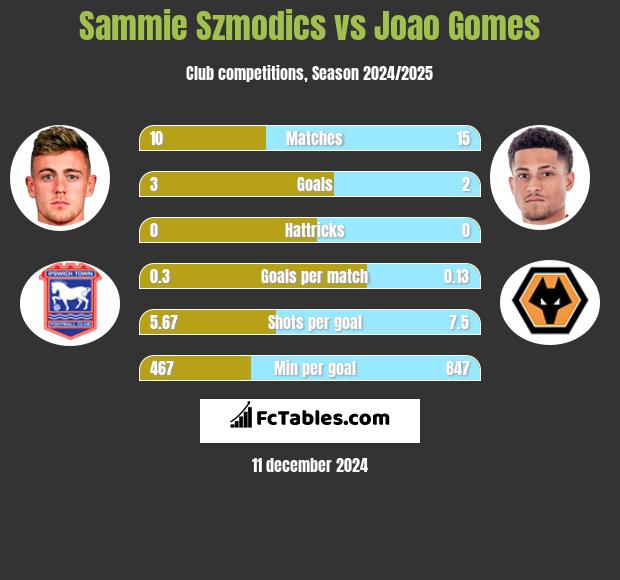 Sammie Szmodics vs Joao Gomes h2h player stats