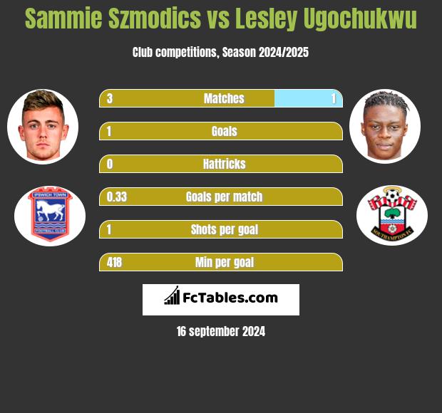 Sammie Szmodics vs Lesley Ugochukwu h2h player stats