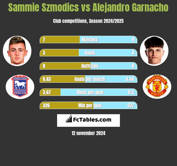 Sammie Szmodics vs Alejandro Garnacho h2h player stats