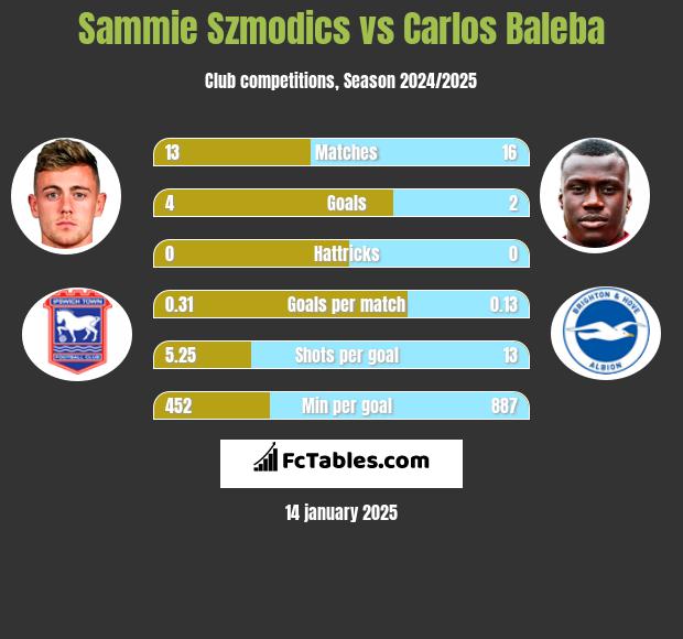 Sammie Szmodics vs Carlos Baleba h2h player stats