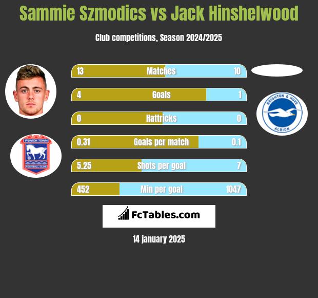 Sammie Szmodics vs Jack Hinshelwood h2h player stats