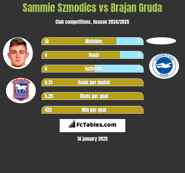 Sammie Szmodics vs Brajan Gruda h2h player stats