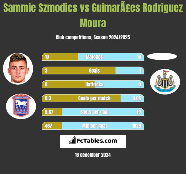 Sammie Szmodics vs GuimarÃ£es Rodriguez Moura h2h player stats