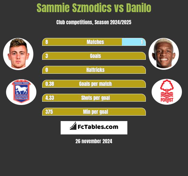 Sammie Szmodics vs Danilo h2h player stats