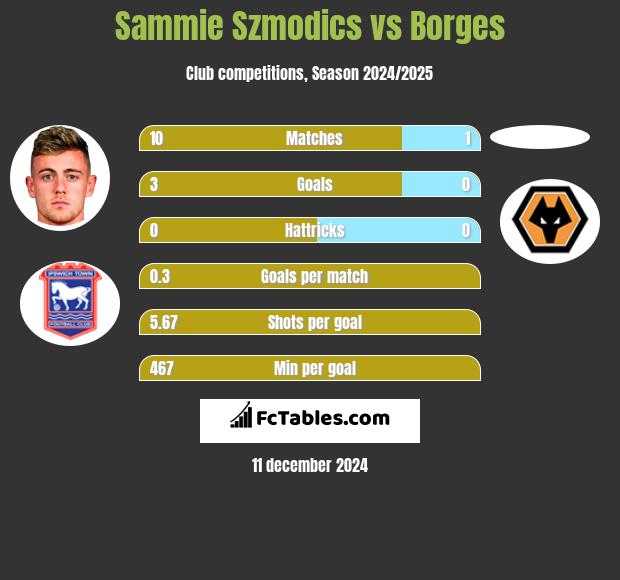 Sammie Szmodics vs Borges h2h player stats