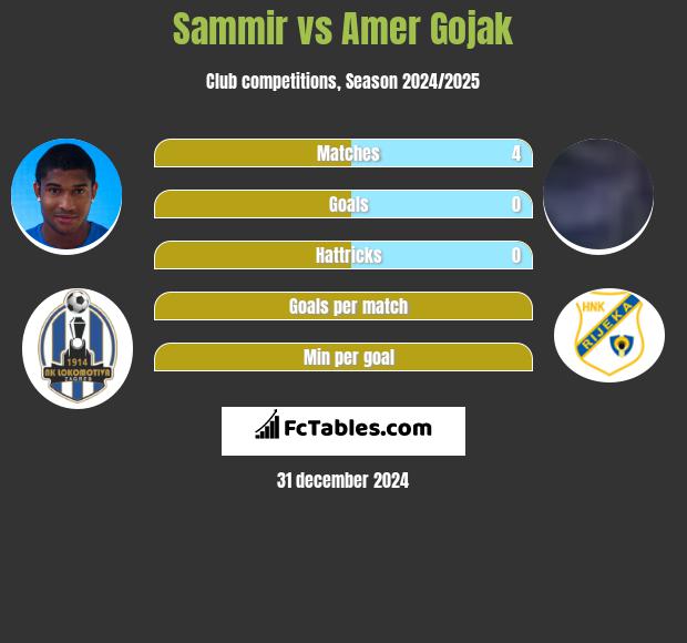 Sammir vs Amer Gojak h2h player stats