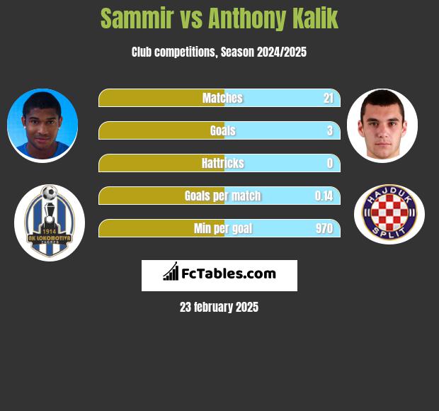 Sammir vs Anthony Kalik h2h player stats