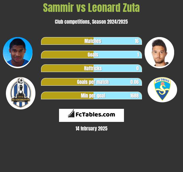 Sammir vs Leonard Zuta h2h player stats