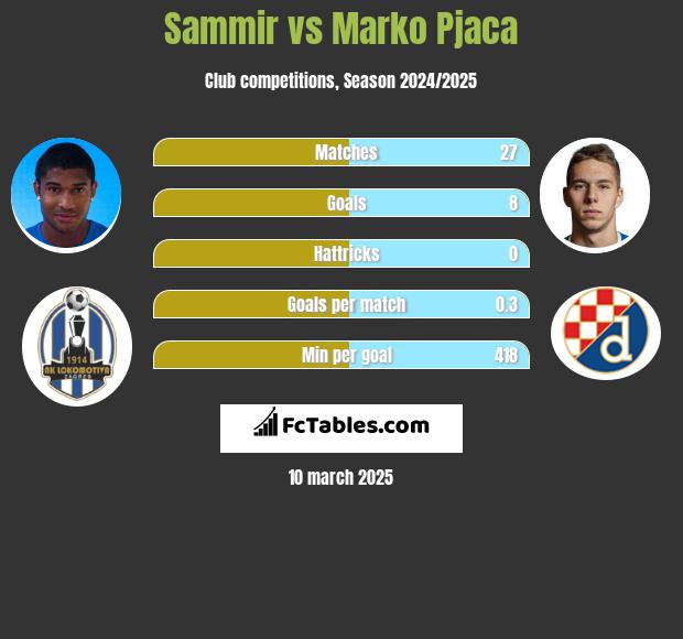 Sammir vs Marko Pjaca h2h player stats