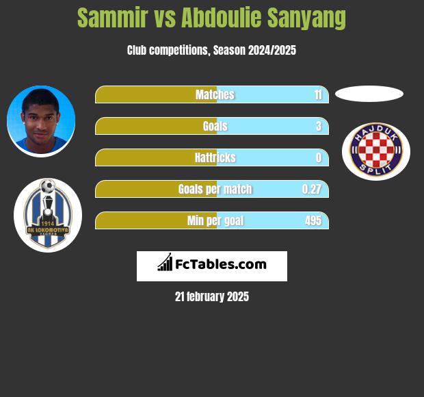 Sammir vs Abdoulie Sanyang h2h player stats