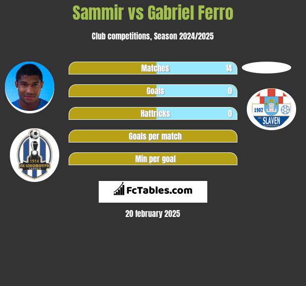 Sammir vs Gabriel Ferro h2h player stats