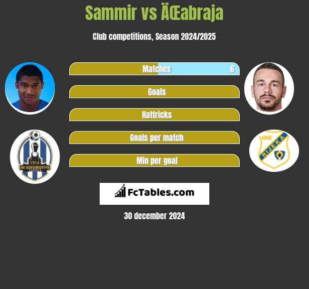 Sammir vs ÄŒabraja h2h player stats