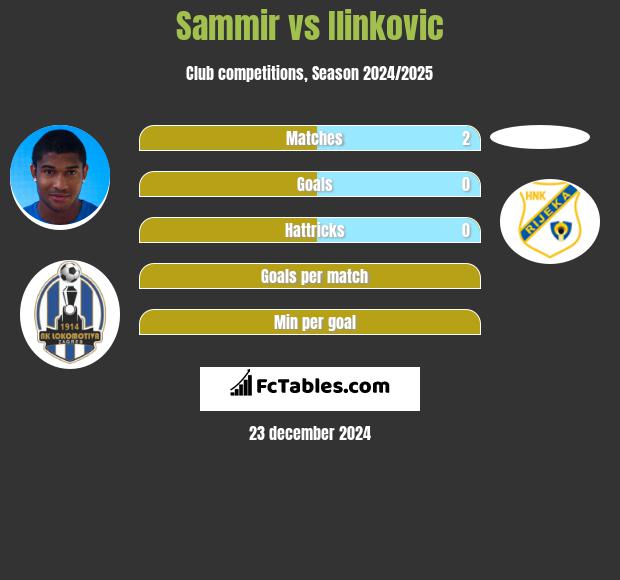 Sammir vs Ilinkovic h2h player stats