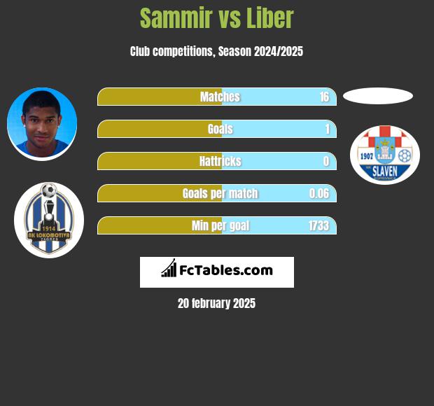 Sammir vs Liber h2h player stats