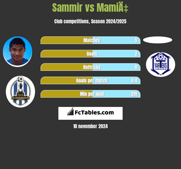 Sammir vs MamiÄ‡ h2h player stats