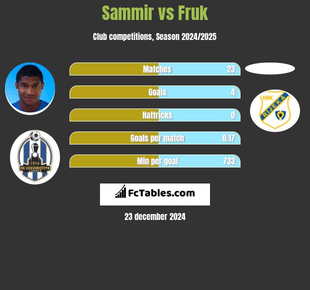 Sammir vs Fruk h2h player stats