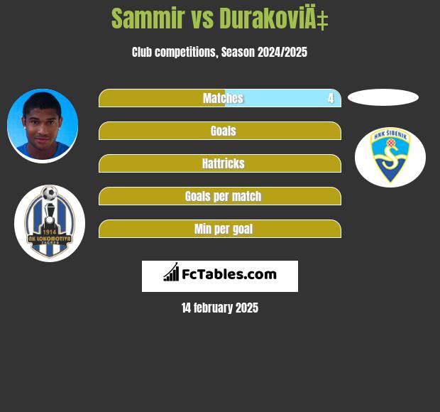 Sammir vs DurakoviÄ‡ h2h player stats