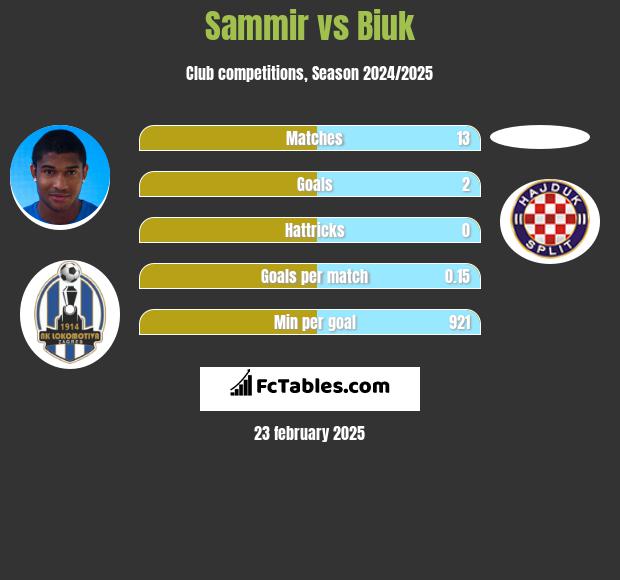 Sammir vs Biuk h2h player stats