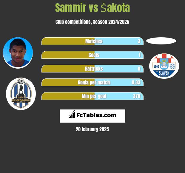 Sammir vs Šakota h2h player stats