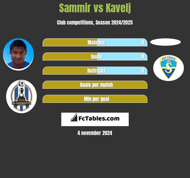 Sammir vs Kavelj h2h player stats