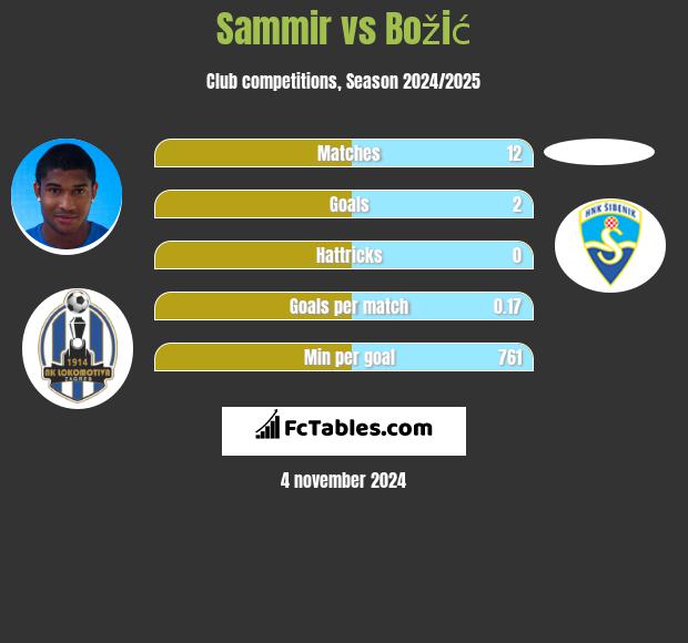 Sammir vs Božić h2h player stats