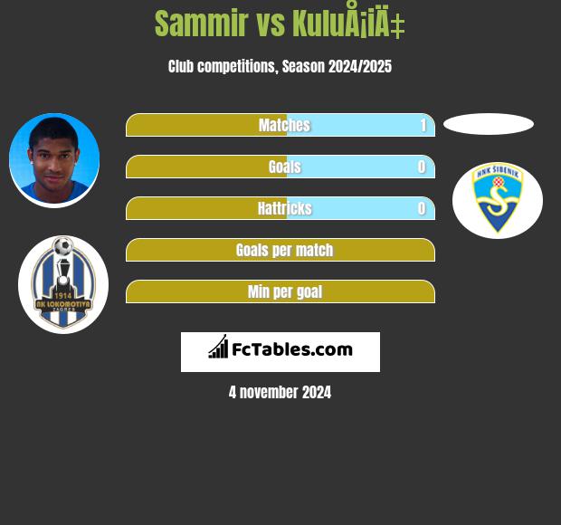 Sammir vs KuluÅ¡iÄ‡ h2h player stats