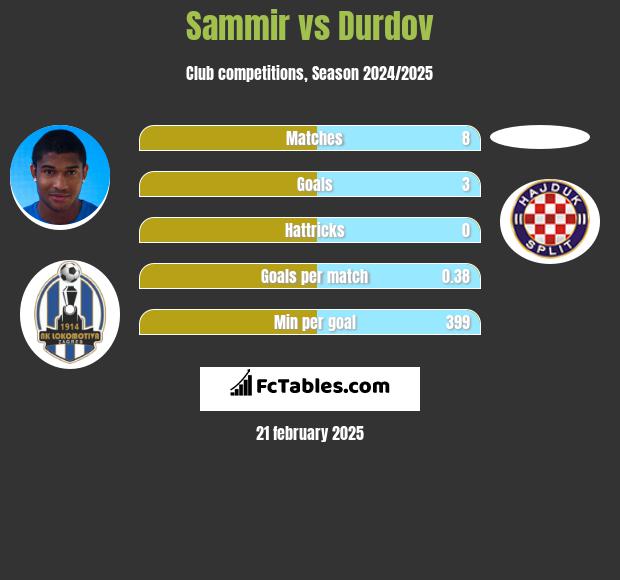 Sammir vs Durdov h2h player stats