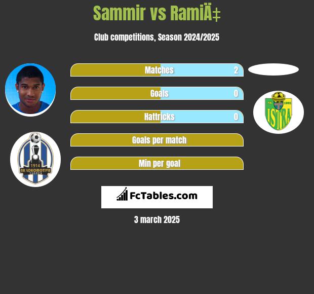 Sammir vs RamiÄ‡ h2h player stats