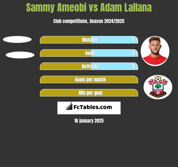 Sammy Ameobi vs Adam Lallana h2h player stats