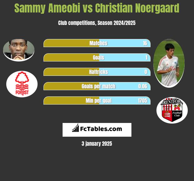 Sammy Ameobi vs Christian Noergaard h2h player stats