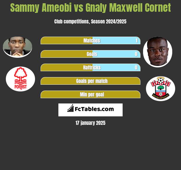 Sammy Ameobi vs Gnaly Maxwell Cornet h2h player stats