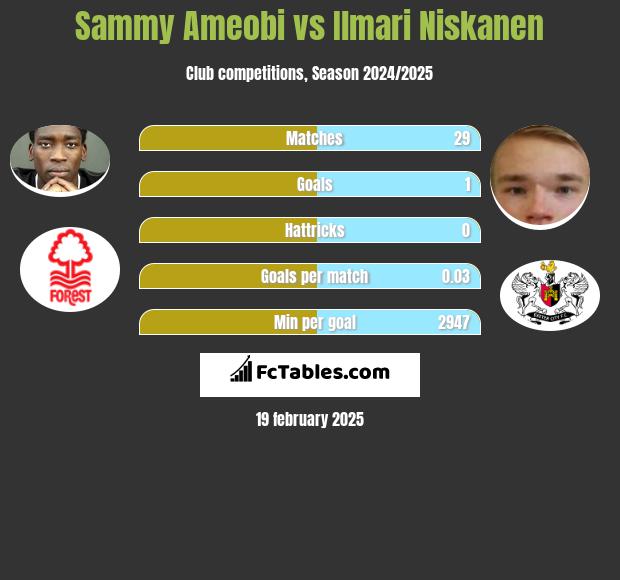 Sammy Ameobi vs Ilmari Niskanen h2h player stats