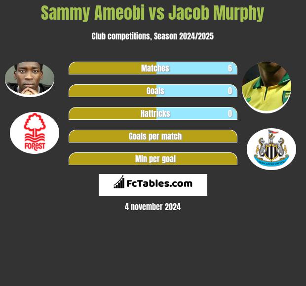 Sammy Ameobi vs Jacob Murphy h2h player stats